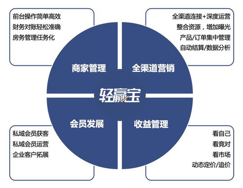 轻赢宝的直连能力在众多酒店管理系统中都可谓是首屈一指